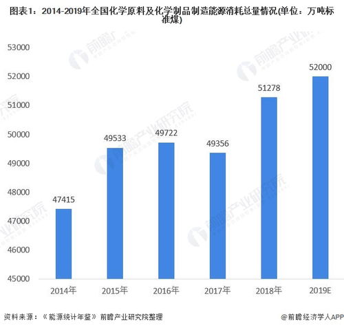 2020年中國(guó)化學(xué)原料及化學(xué)制品制造業(yè)能耗情況分析