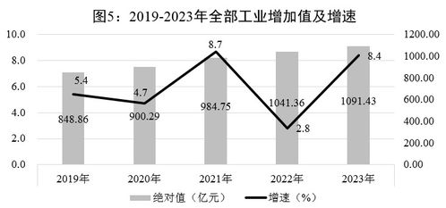 2023年貴陽市化學原料和化學制品制造業發展統計公報