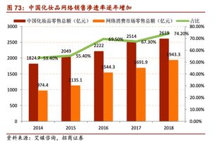 韌性仍存，效率升級 零售行業2020年度投資策略聚焦互聯網銷售化妝品